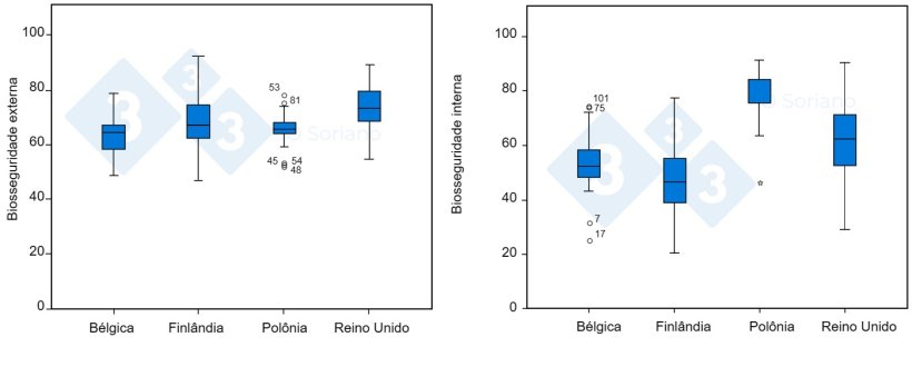 Gráficos 4-5. Pontuação de biosseguridade externa e interna em granjas de terminação (67,4 e 59,2 em 100, respectivamente)